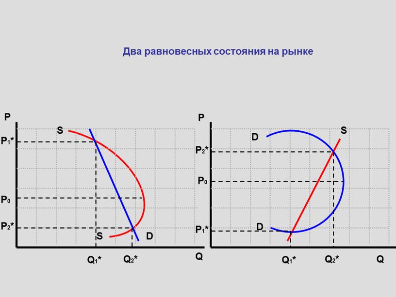 Q P P1* Q P Два равновесных состояния на рынке