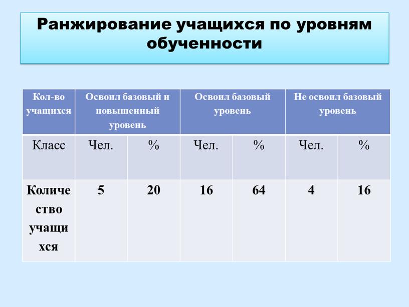 Кол-во учащихся Освоил базовый и повышенный уровень