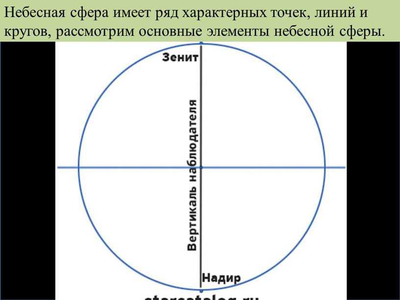 Небесная сфера имеет ряд характерных точек, линий и кругов, рассмотрим основные элементы небесной сферы