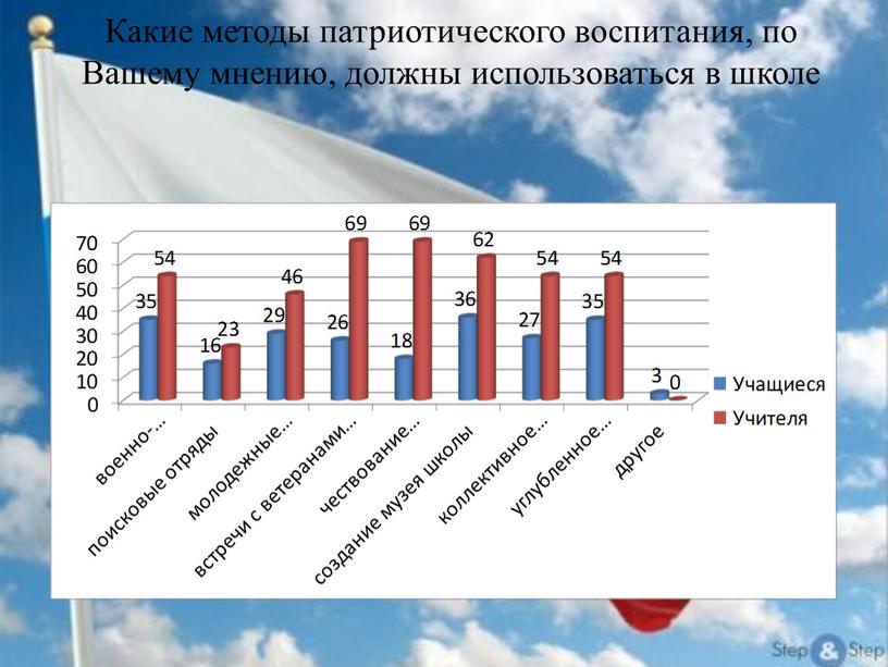 Какие методы патриотического воспитания, по