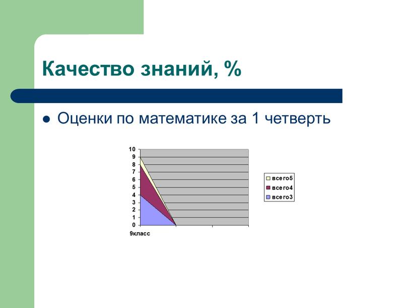 Качество знаний, % Оценки по математике за 1 четверть