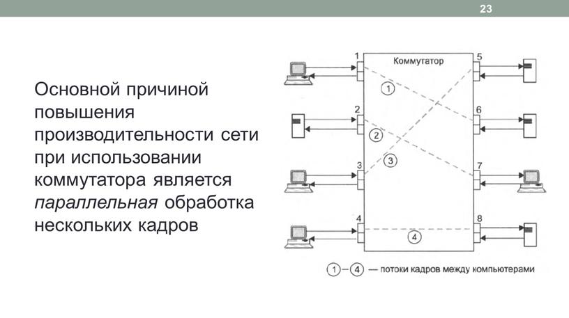 Основной причиной повышения производительности сети при использовании коммутатора является параллельная обработка нескольких кадров 23