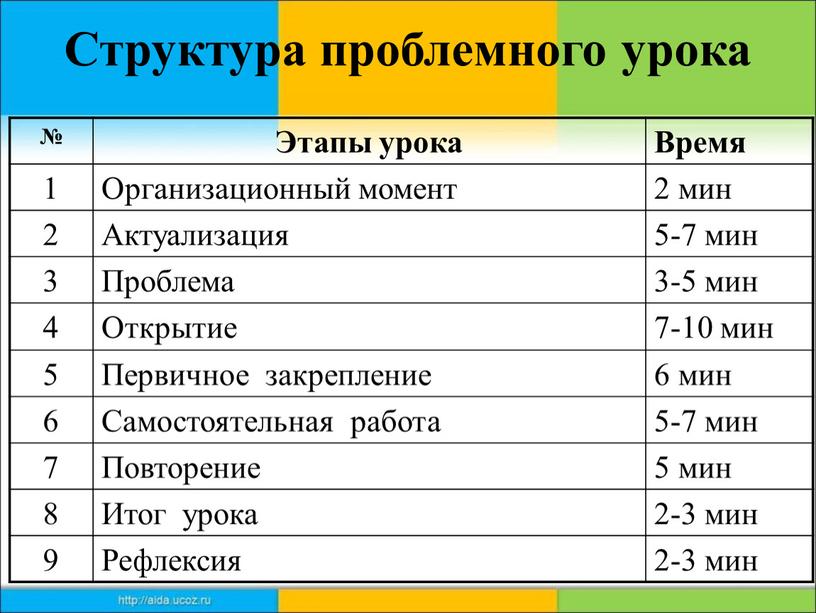 Структура проблемного урока № Этапы урока