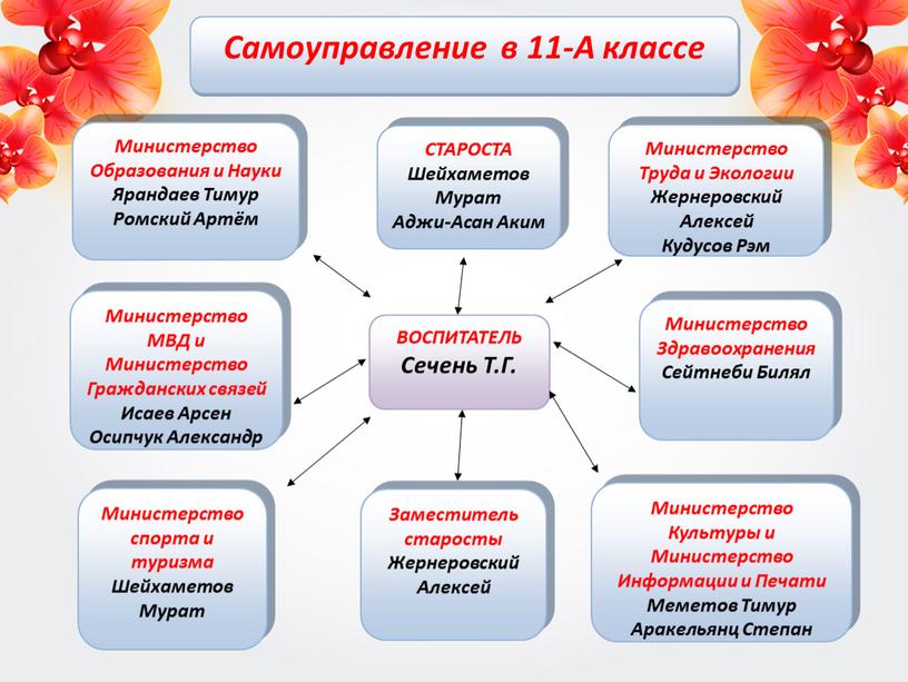 Самоуправление в 11-А классе Министерство