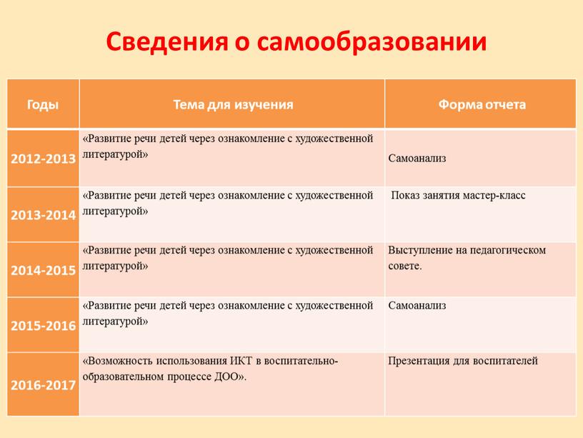 Годы Тема для изучения Форма отчета 2012-2013 «Развитие речи детей через ознакомление с художественной литературой»