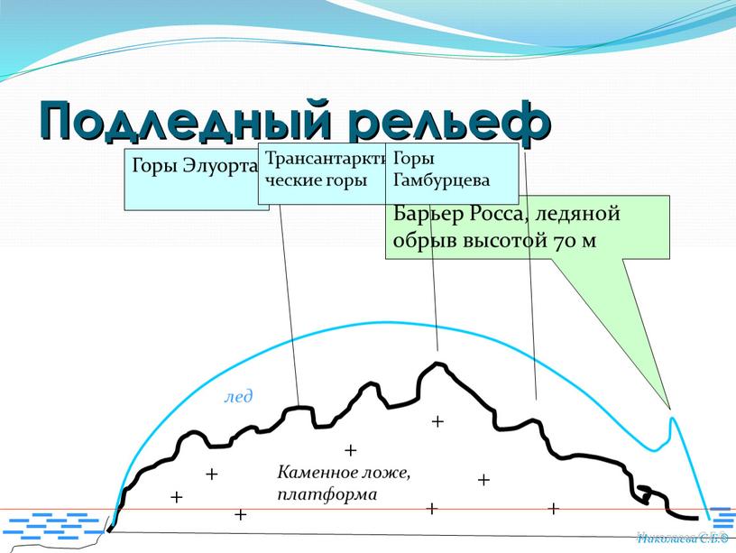 Подледный рельеф Каменное ложе, платформа лед