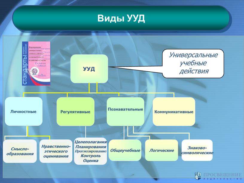 Виды УУД УУД Личностные Познавательные