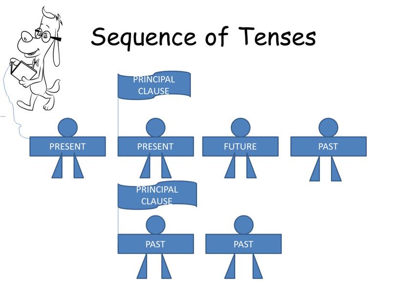 Sequence of Tenses PRESENT PRESENT