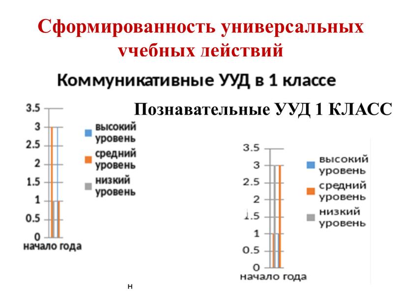 Сформированность универсальных учебных действий н