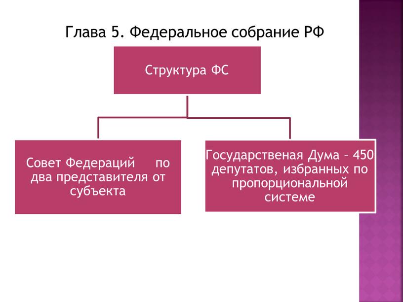 Глава 5. Федеральное собрание РФ