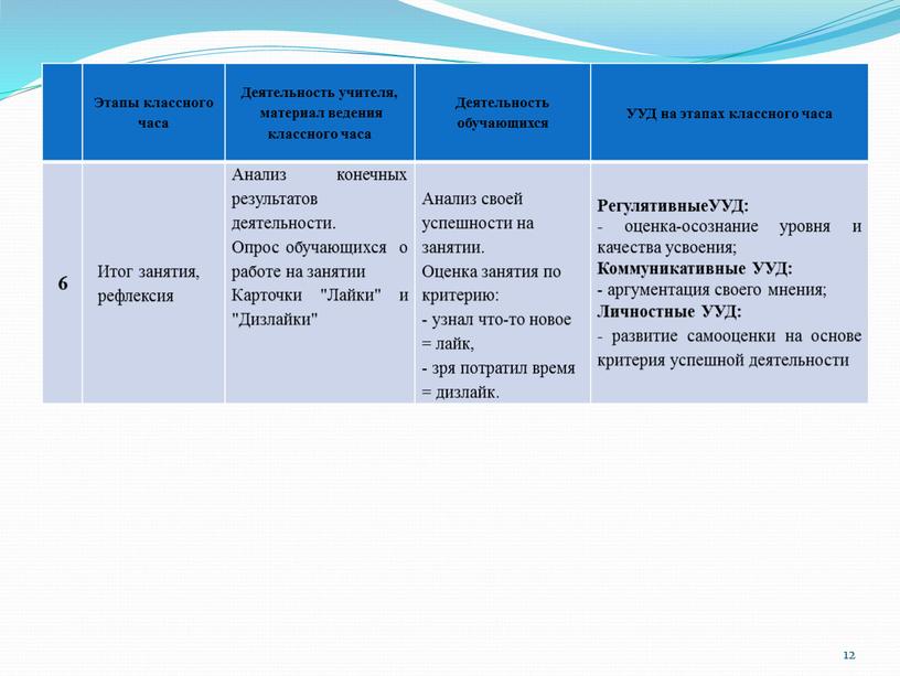 Этапы классного часа Деятельность учителя, материал ведения классного часа