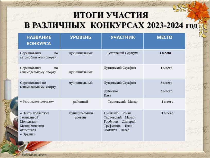 ИТОГИ УЧАСТИЯ В РАЗЛИЧНЫХ КОНКУРСАХ 2023-2024 год