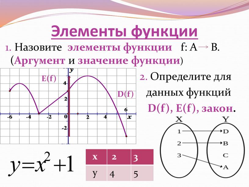 Элементы функции 1. Назовите элементы функции f: