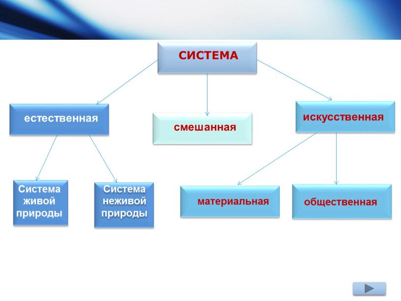 Система живой природы Система неживой природы материальная общественная