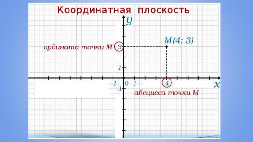 Презентация по теме "Координатная плоскость" 6 класс. УМК Мерзляк.