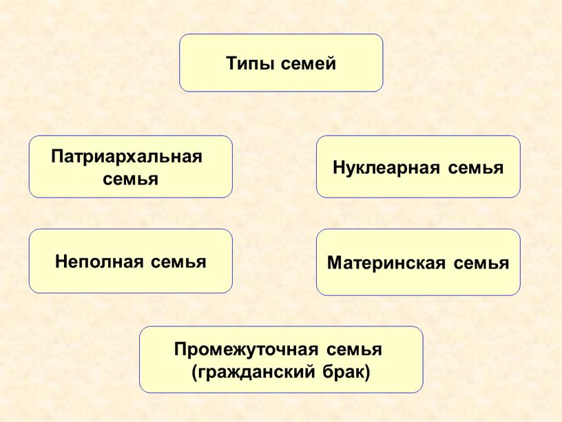 Патриархальная семья Нуклеарная семья