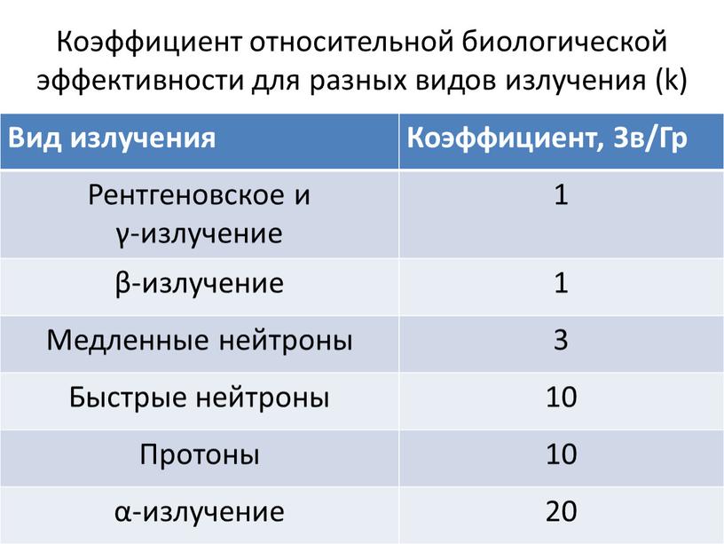 Коэффициент относительной биологической эффективности для разных видов излучения (k)