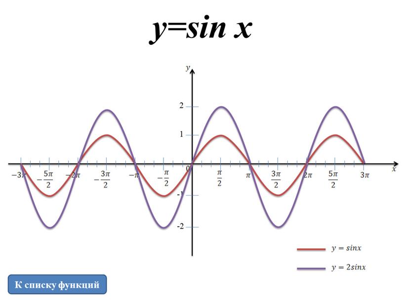 y=sin x 1 2 -1 -2 К списку функций