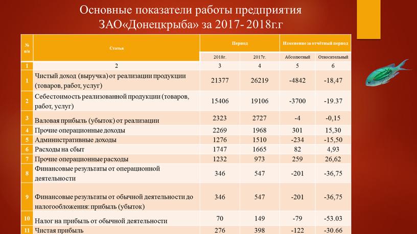 Статья Период Изменение за отчётный период 2018г