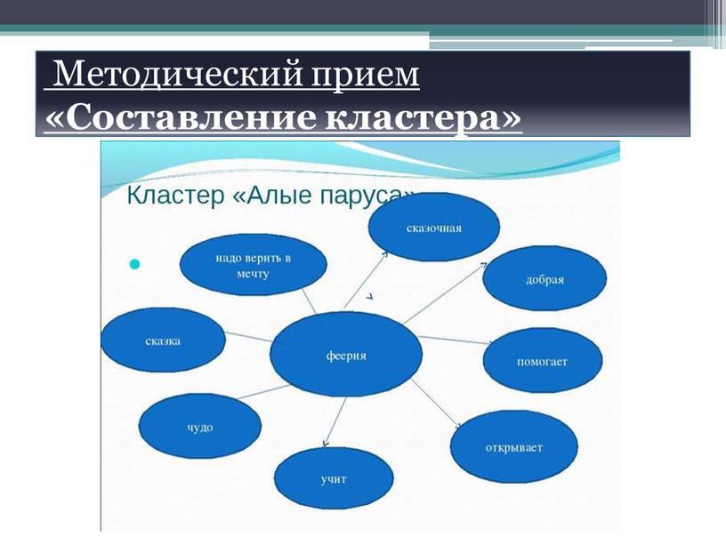 Методический прием «Составление кластера»