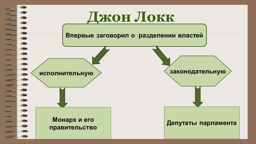 Джон Локк Впервые заговорил о разделении властей исполнительную законодательную