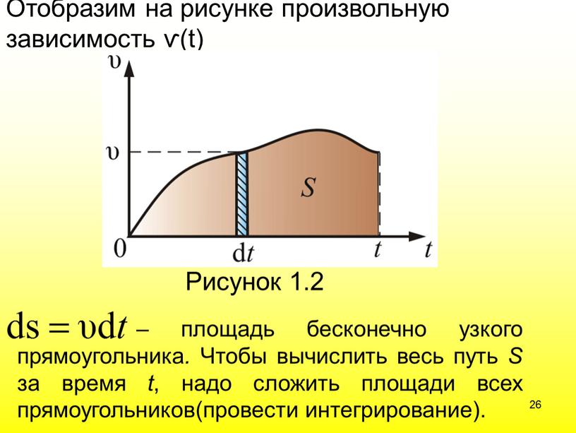 Отобразим на рисунке произвольную зависимость ѵ(t)