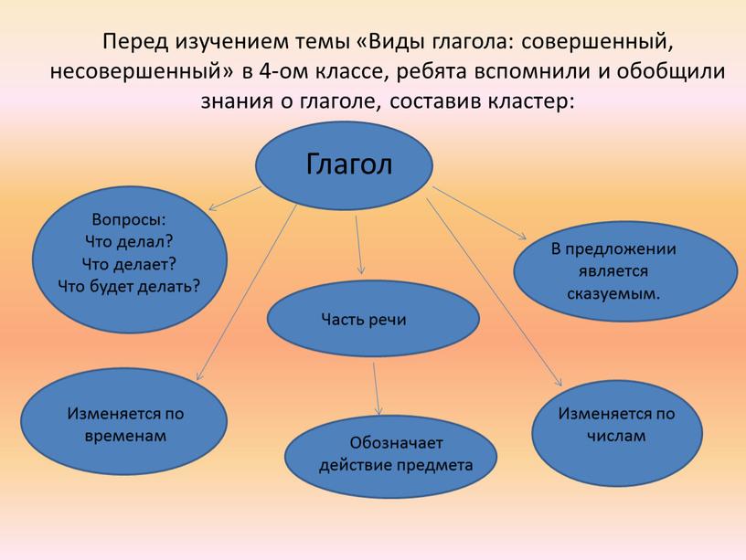 Перед изучением темы «Виды глагола: совершенный, несовершенный» в 4-ом классе, ребята вспомнили и обобщили знания о глаголе, составив кластер: