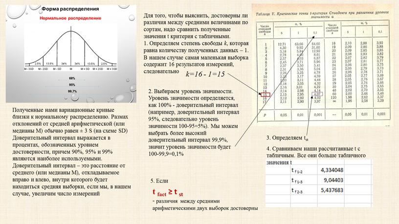 Полученные нами вариационные кривые близки к нормальному распределению