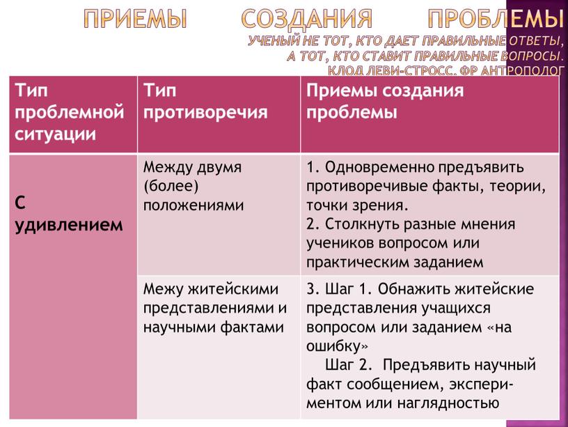 Приемы создания проблемы