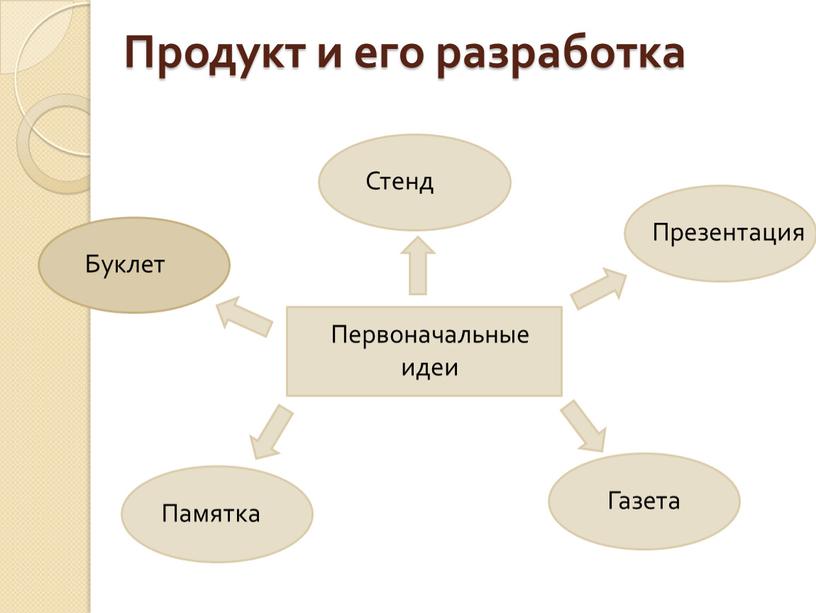 Продукт и его разработка Первоначальные идеи