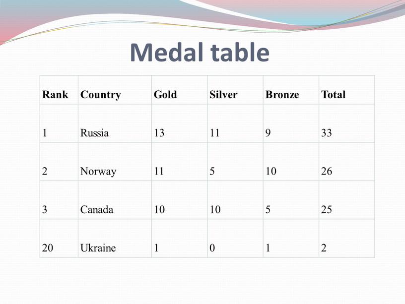 Medal table Rank Country Gold Silver