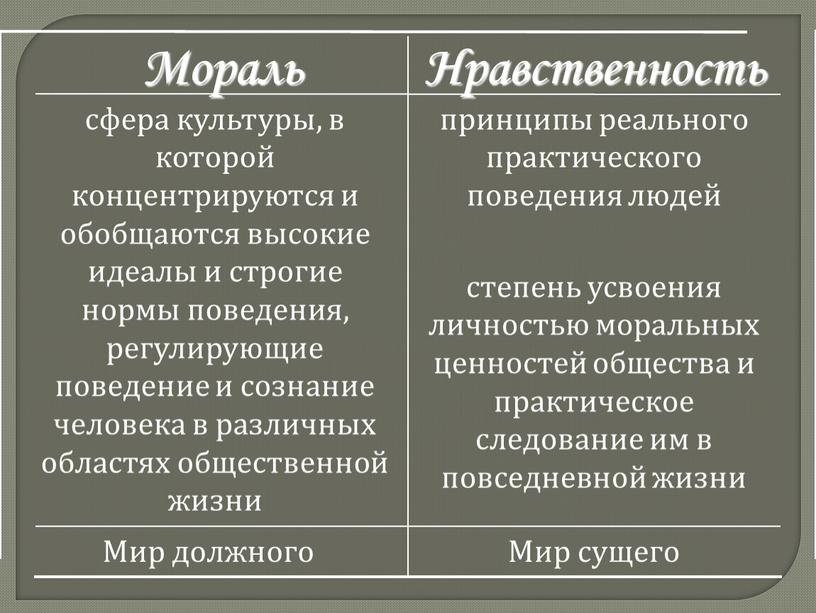 Мир сущего Мир должного принципы реального практического поведения людей степень усвоения личностью моральных ценностей общества и практическое следование им в повседневной жизни сфера культуры, в…