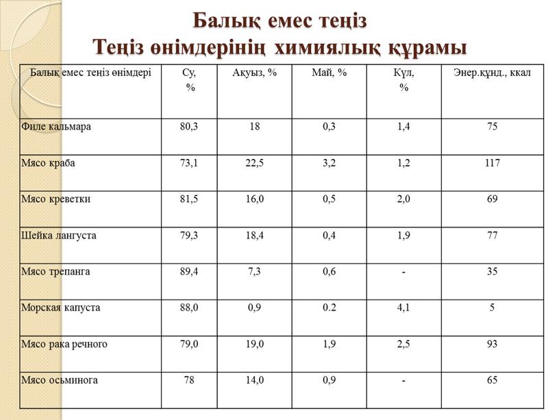 Балық емес теңіз Теңіз өнімдерінің химиялық құрамы