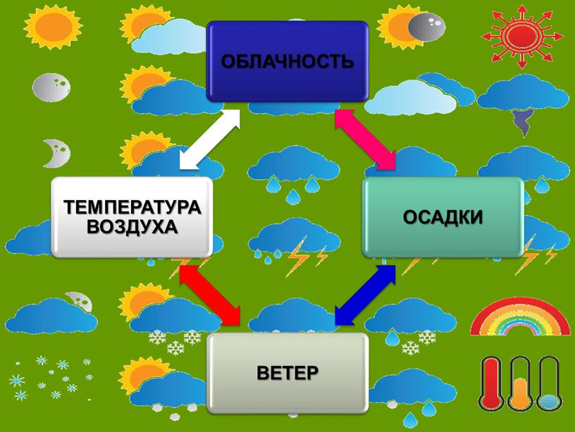 Презентация к уроку окружающего мира  во 2 классе на тему: "Что такое погода"