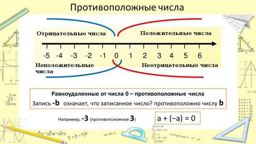 Противоположные числа Равноудаленные от числа 0 – противоположные числа