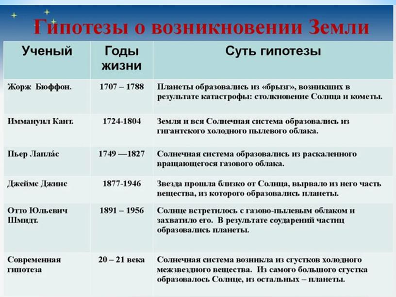 Гипотезы о возникновении Земли