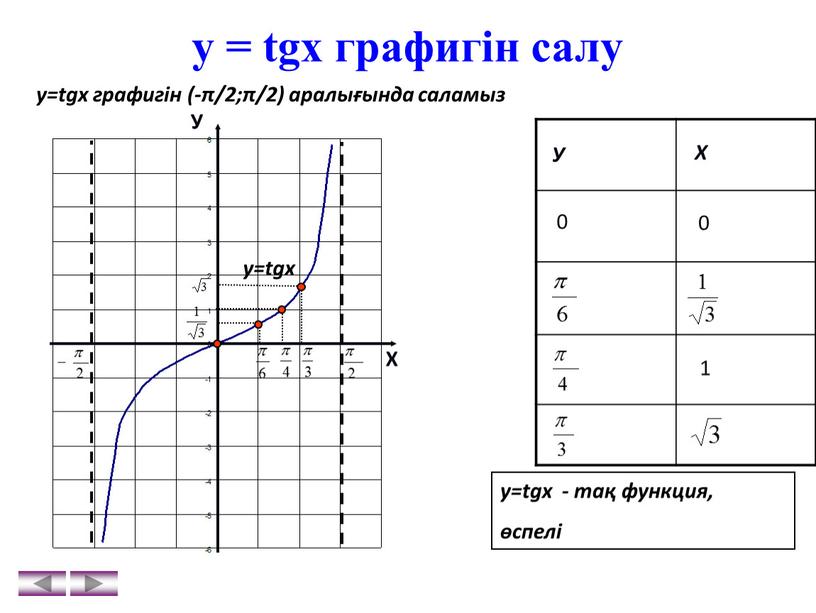 У Х у=tgx У Х у=tgх - тақ функция, өспелі 0 0 1