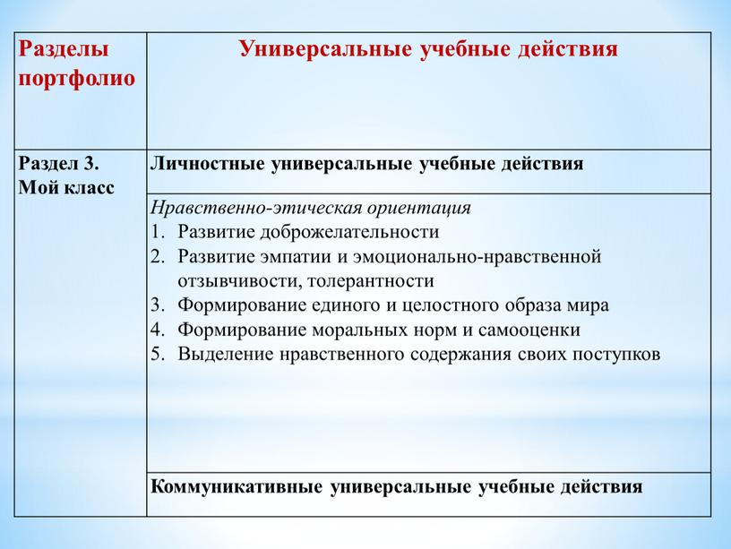 Разделы портфолио Универсальные учебные действия