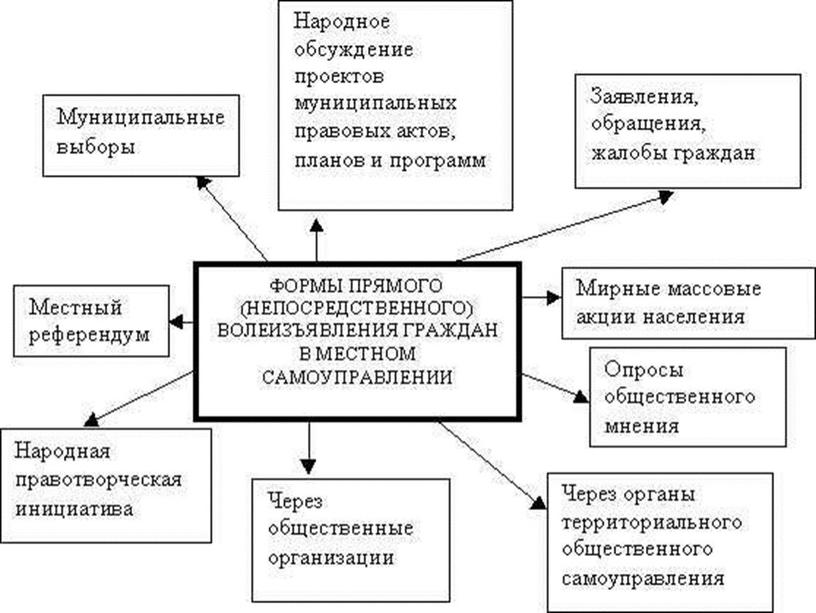 Презентация к уроку обществознания " Гражданское общество и государство"