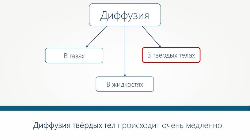 Диффузия В твёрдых телах В жидкостях