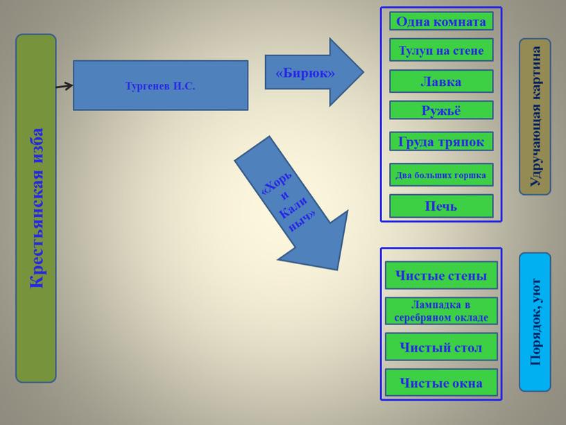 Крестьянская изба Тургенев И.С