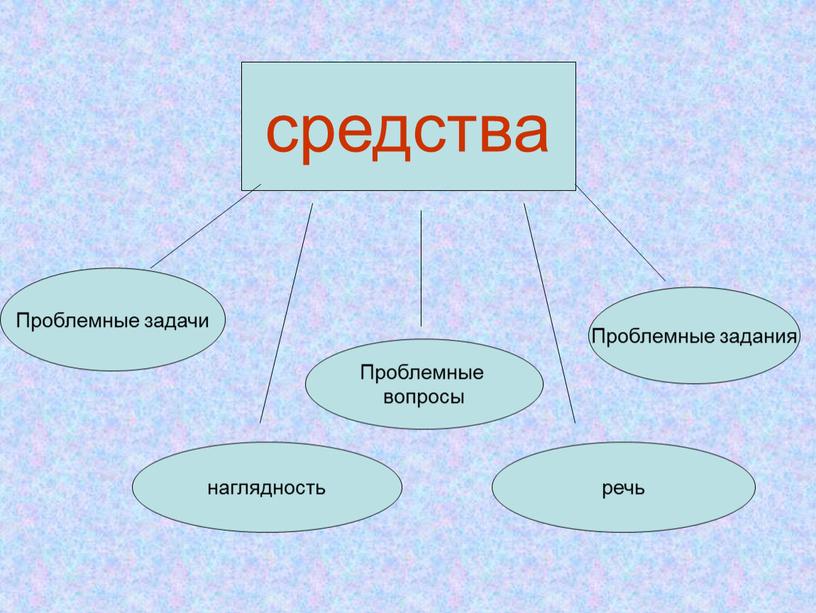 Проблемные вопросы Проблемные задачи