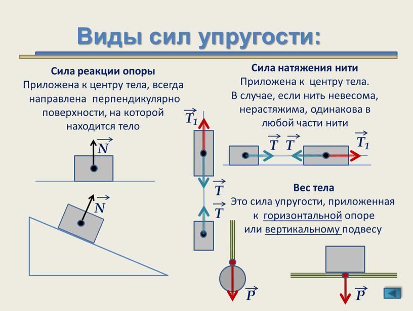 Виды сил упругости: N Т N