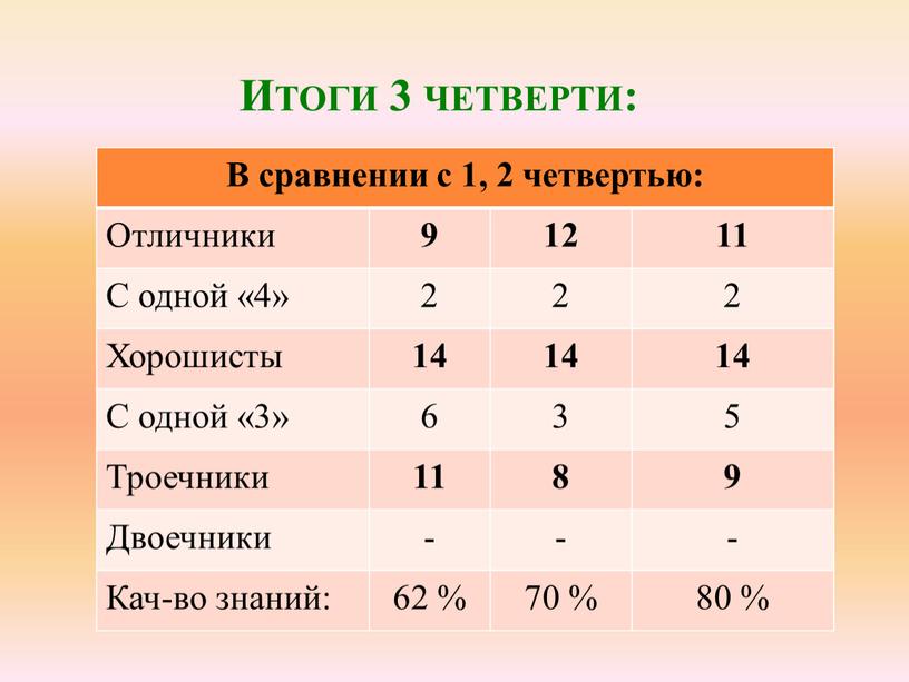 Итоги 3 четверти: В сравнении с 1, 2 четвертью: