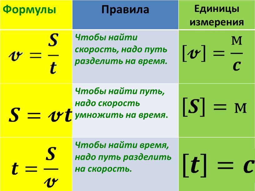 Формулы Правила Единицы измерения