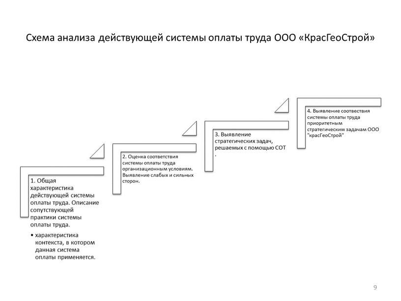 Схема анализа действующей системы оплаты труда