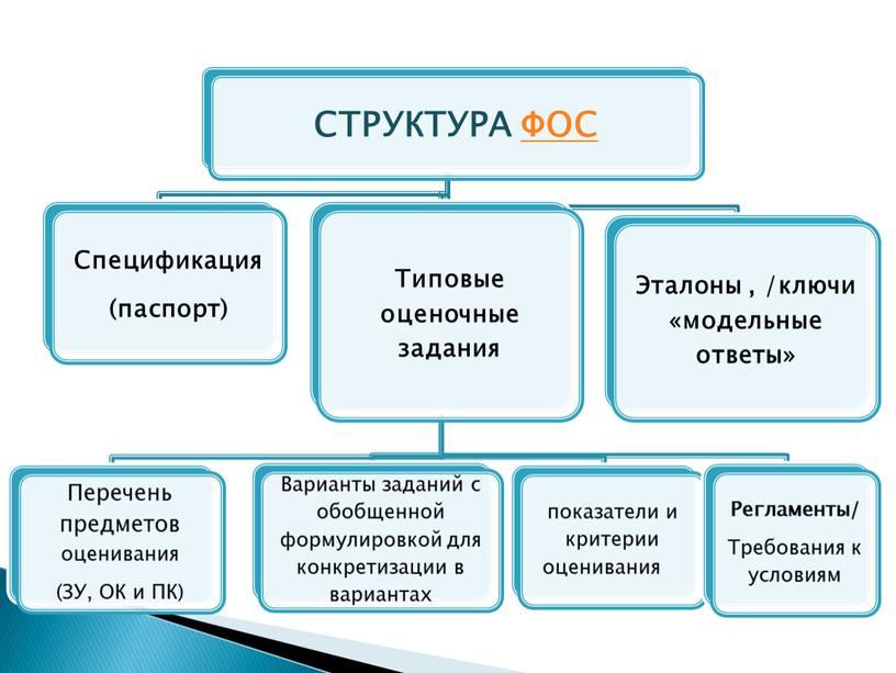 Формирование  фонда оценочных средств