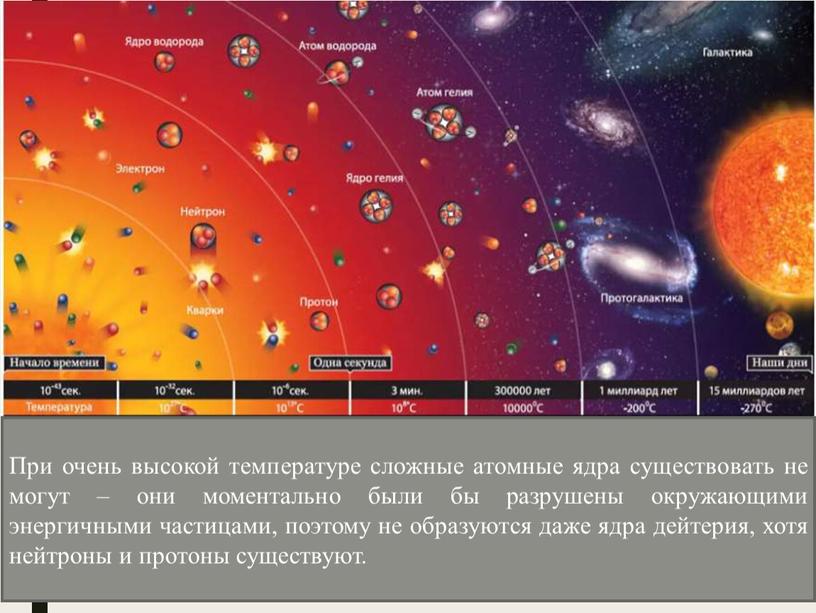 При очень высокой температуре сложные атомные ядра существовать не могут – они моментально были бы разрушены окружающими энергичными частицами, поэтому не образуются даже ядра дейтерия,…