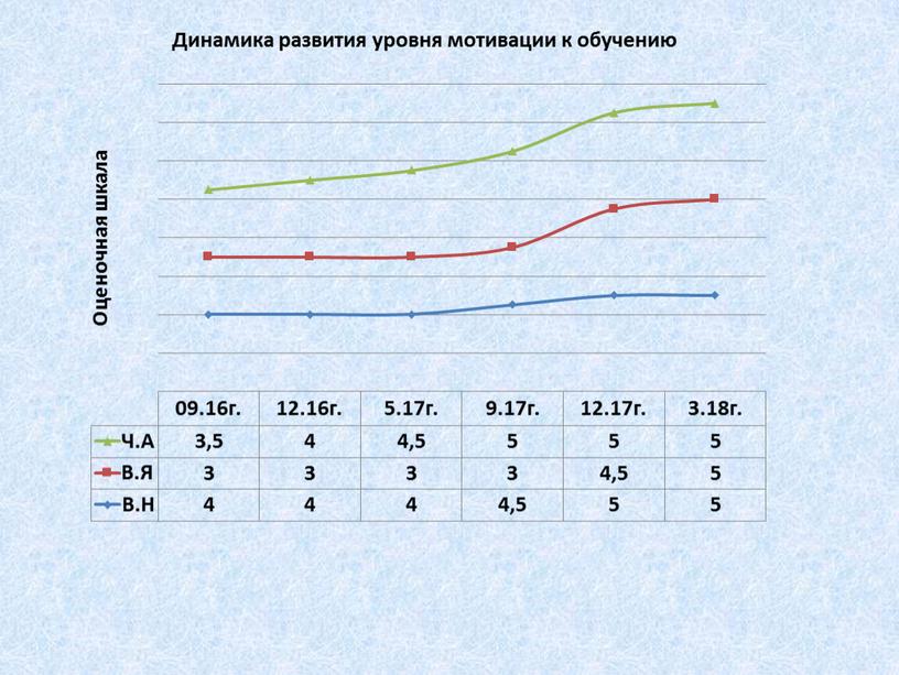 Динамика развития уровня мотивации к обучению