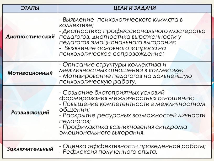 ЭТАПЫ ЦЕЛИ И ЗАДАЧИ Диагностический -